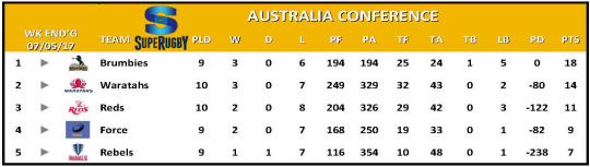 Super Rugby Table Week 11 Australia